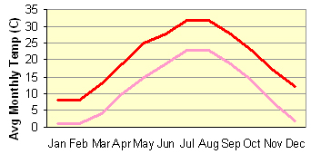 Shanghai Temperature