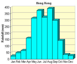 Hong Kong Rainfall