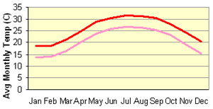 Hong Kong Temperature