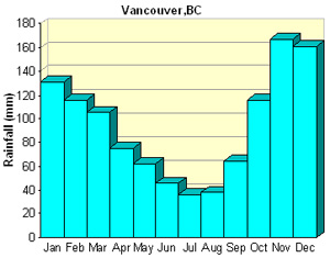 溫哥華平均降雨量