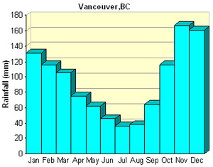 Vancouver Rainfall