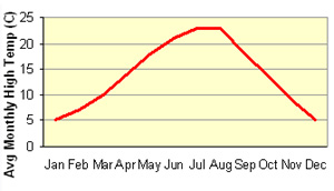 Vancouver Temperature